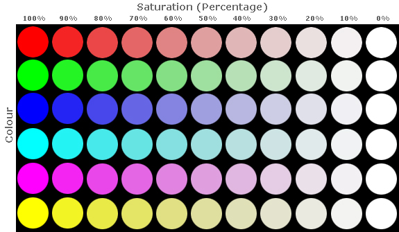 Saturation scale